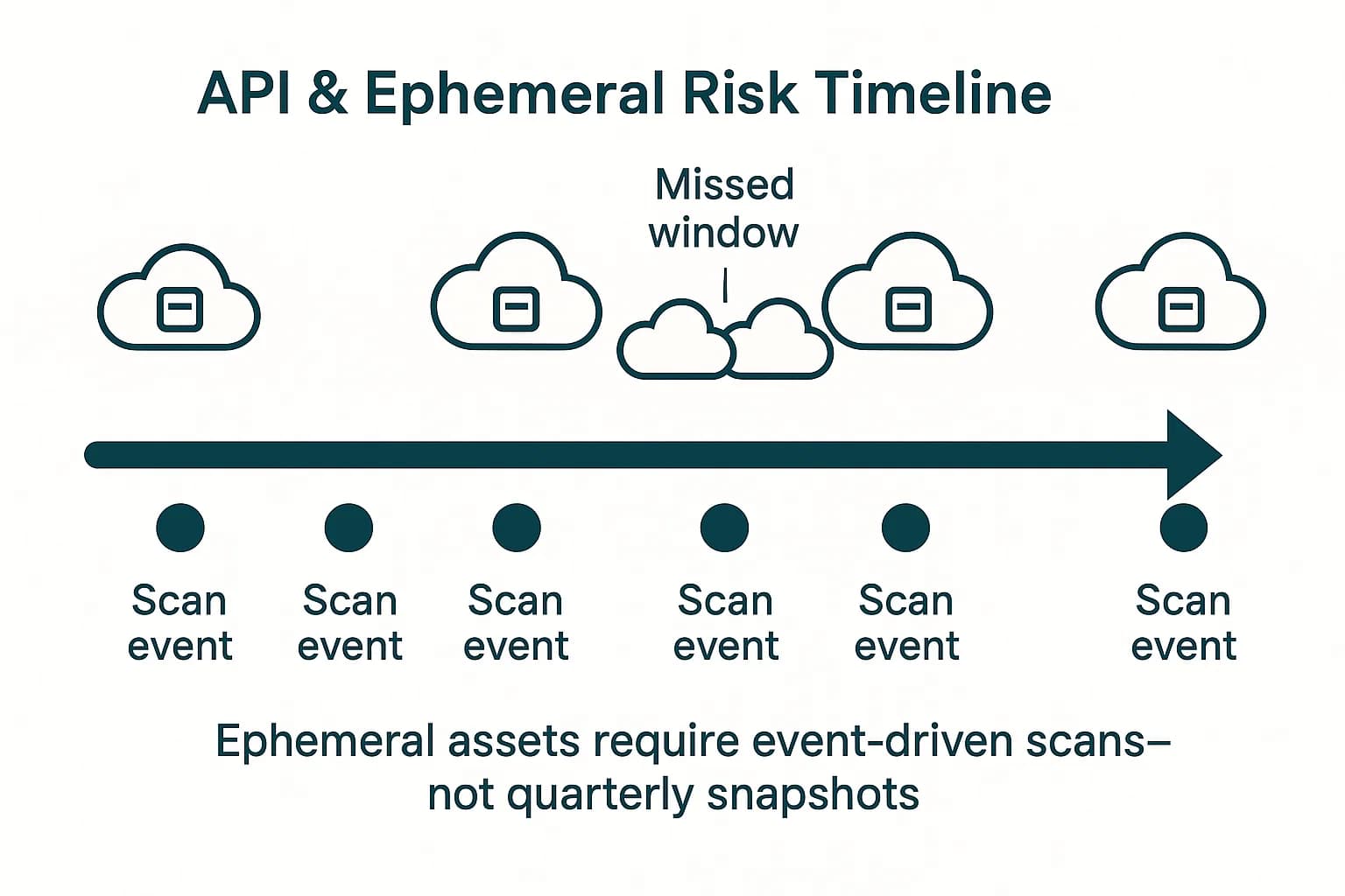 Timeline showing short-lived resources vs scan events and “missed windows”.
