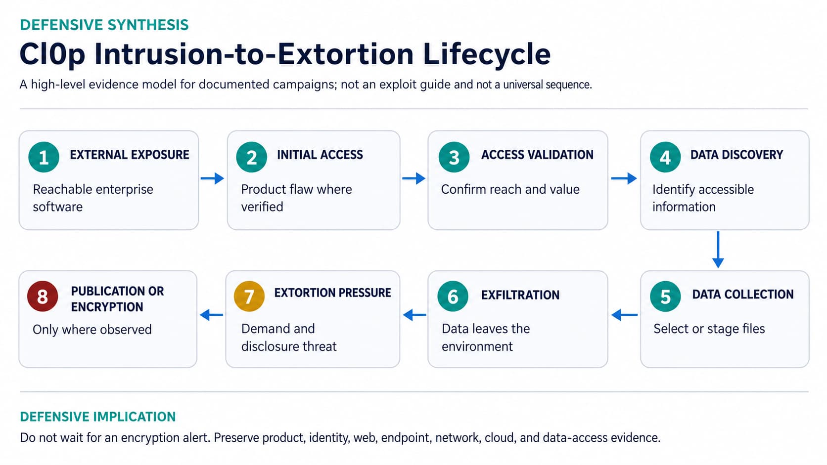 Figure 2. High-level Cl0p intrusion-to-extortion lifecycle based on publicly documented campaigns.