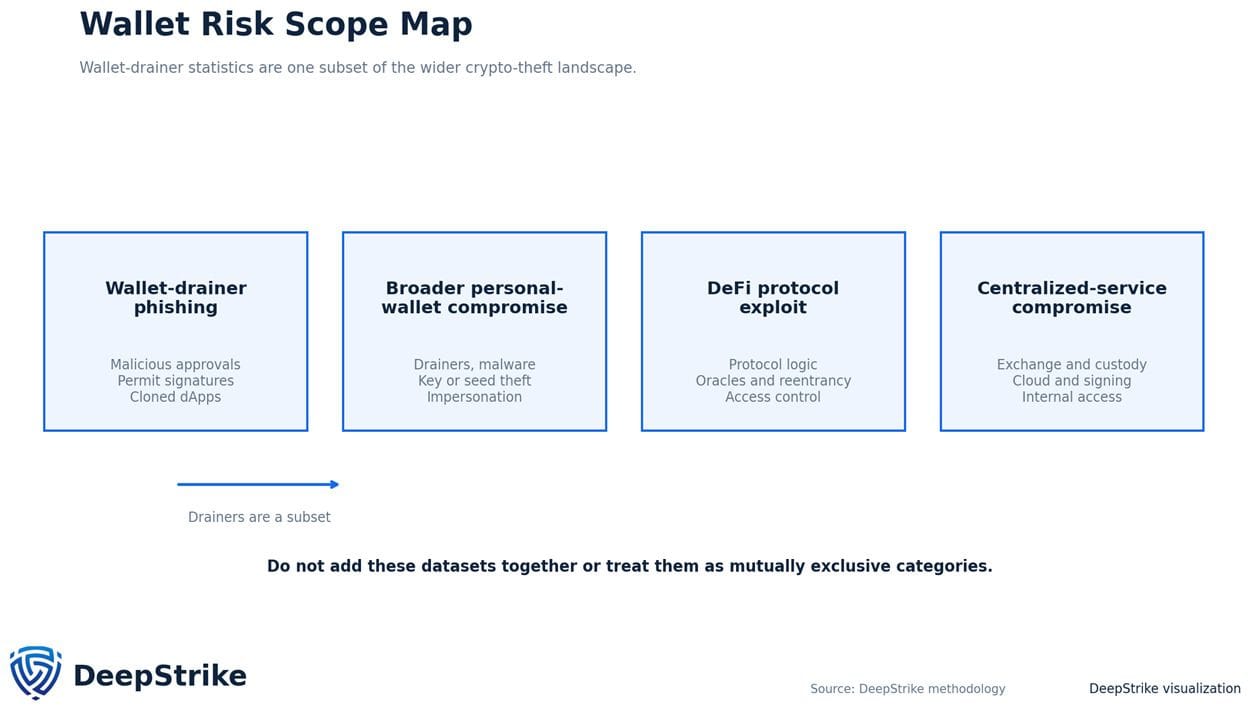 Scope map showing wallet-drainer phishing as a narrow subset within personal-wallet compromise, DeFi protocol exploits, and centralized-service compromise