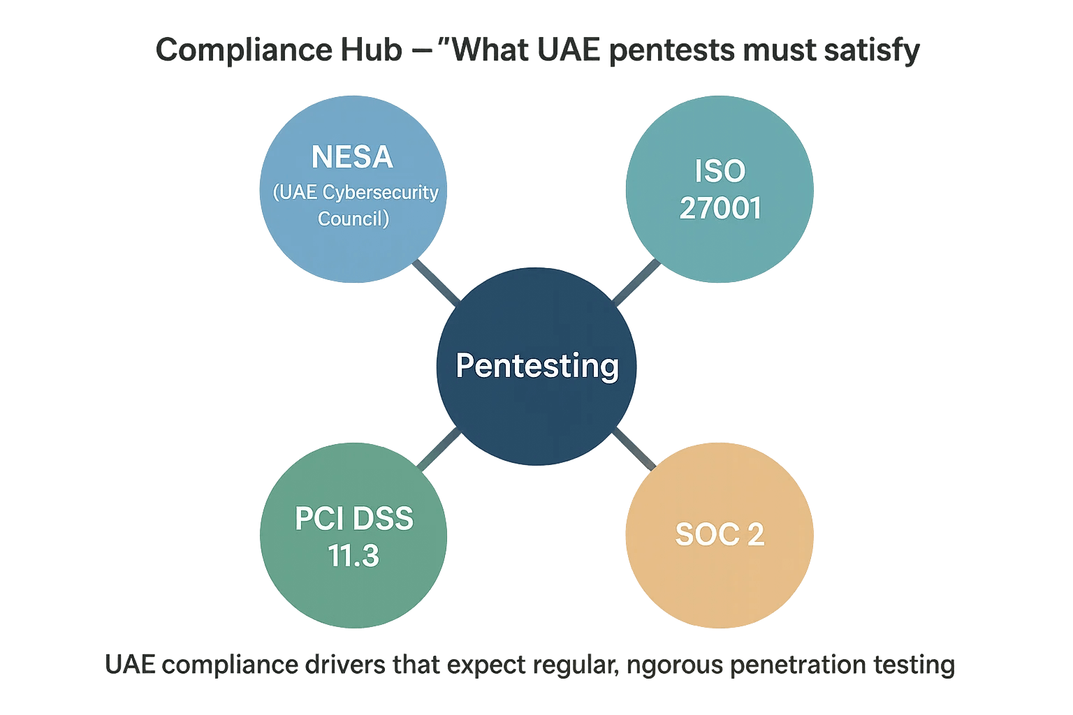 Diagram linking penetration testing to UAE NESA, ISO 27001, PCI DSS and SOC 2 requirements.