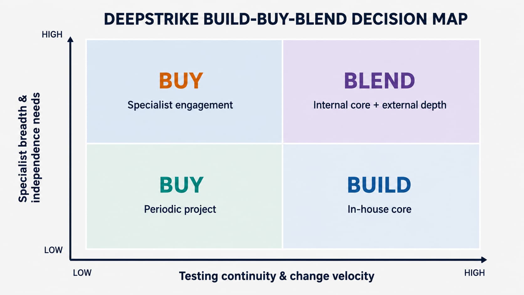 Figure 1. DeepStrike Build–Buy–Blend decision map: choose a starting model based on testing demand, specialist depth, and independence needs.