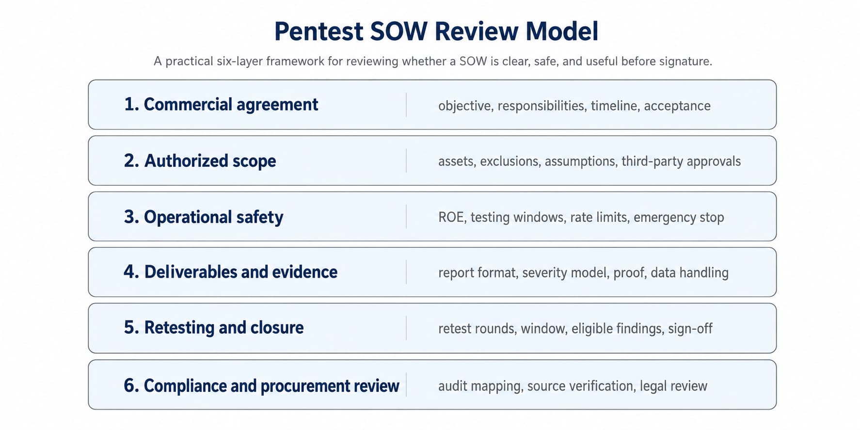 Figure 3. Pentest SOW Review Model: a six-layer framework for reviewing whether a penetration testing SOW is clear, safe, and procurement-ready.