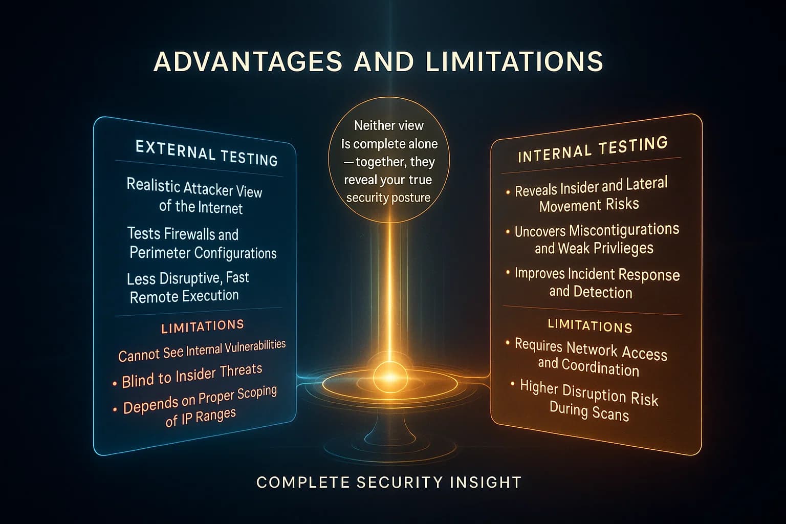 A dual-pane kinetic infographic — structured like a futuristic balance scale or two floating holographic panels that shift and pulse in harmony. Each side (External vs Internal) animates independently, showcasing advantages (ascending energy, clean lines) and limitations (descending opacity, red markers). The two panels ultimately balance in the middle, signifying that both are essential and complementary.