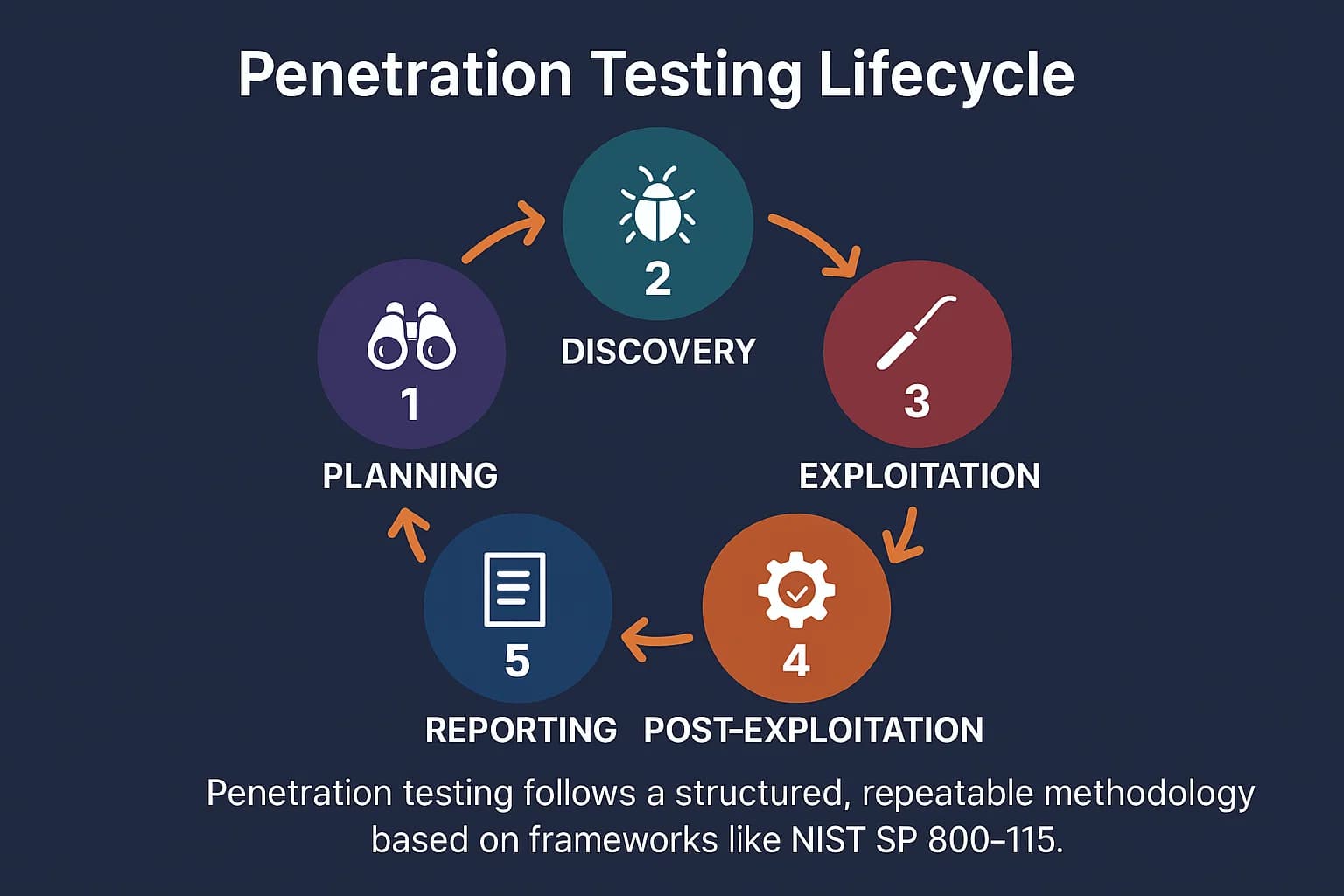 Visual flowchart showing five stages of a penetration test: Planning, Discovery, Exploitation, Post-Exploitation, Reporting.