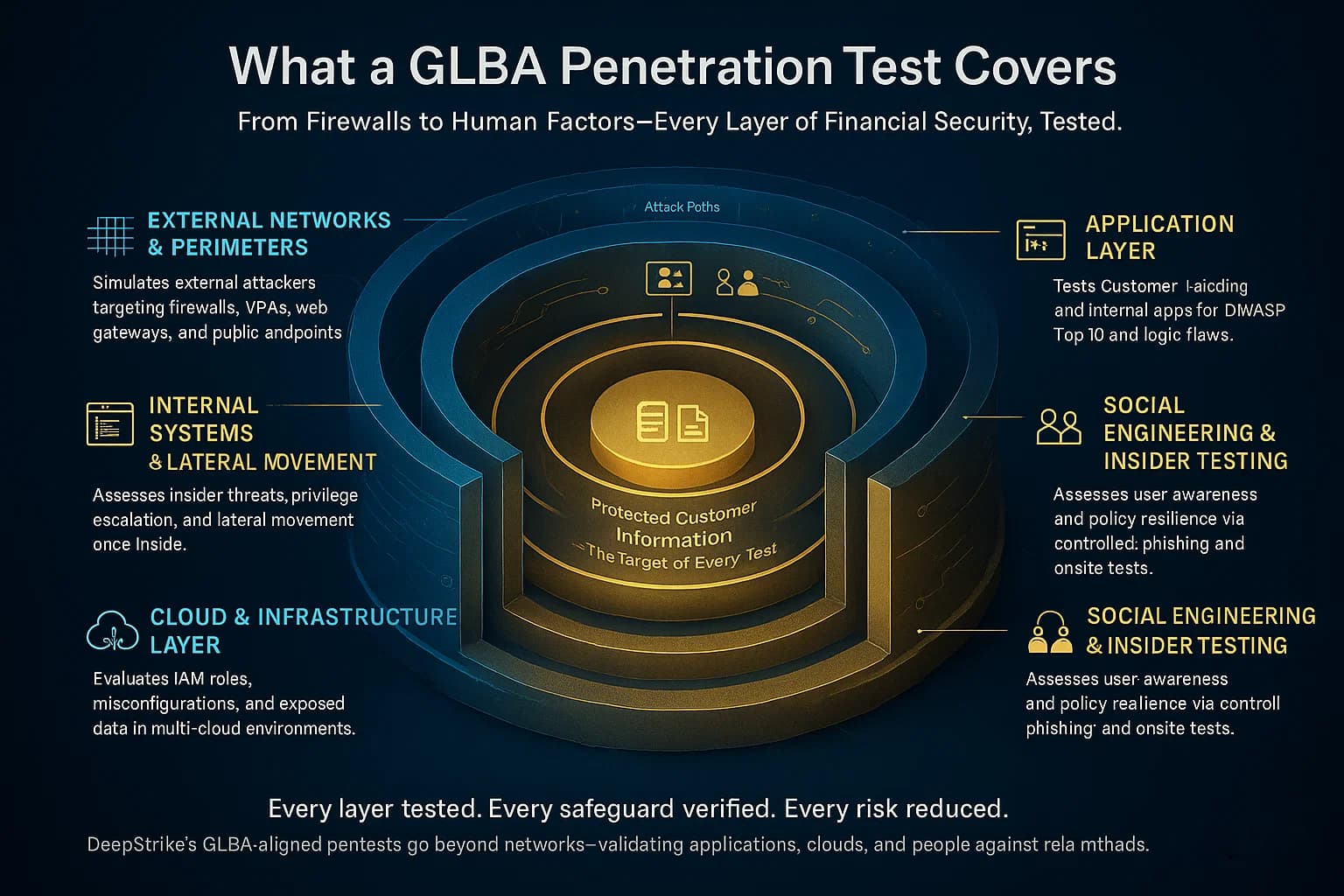 Infographic depicting a multi-layered cross-section of systems tested under GLBA penetration testing — including external, internal, cloud, application, and human layers protecting customer financial data.