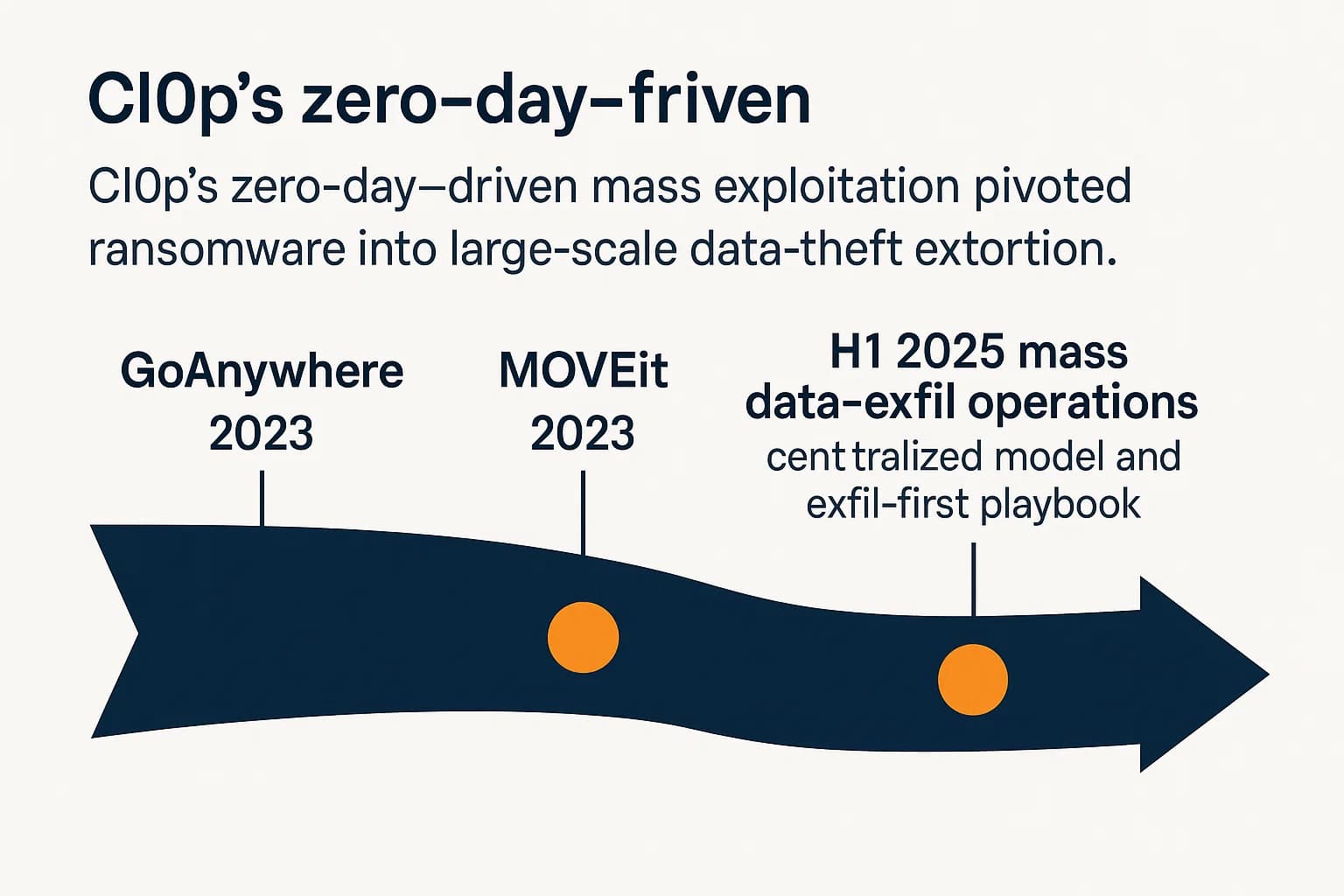 Timeline showing Cl0p’s exploitation of file‑transfer zero‑days from 2023 through H1 2025 mass campaigns