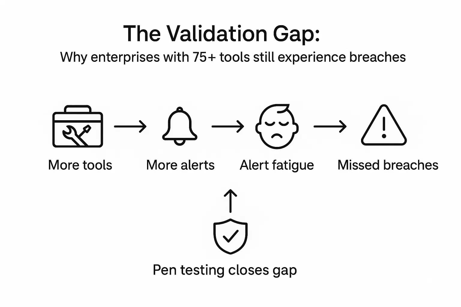 Flow diagram illustrating how excessive security tools lead to alert fatigue and missed breaches, with penetration testing providing validation.