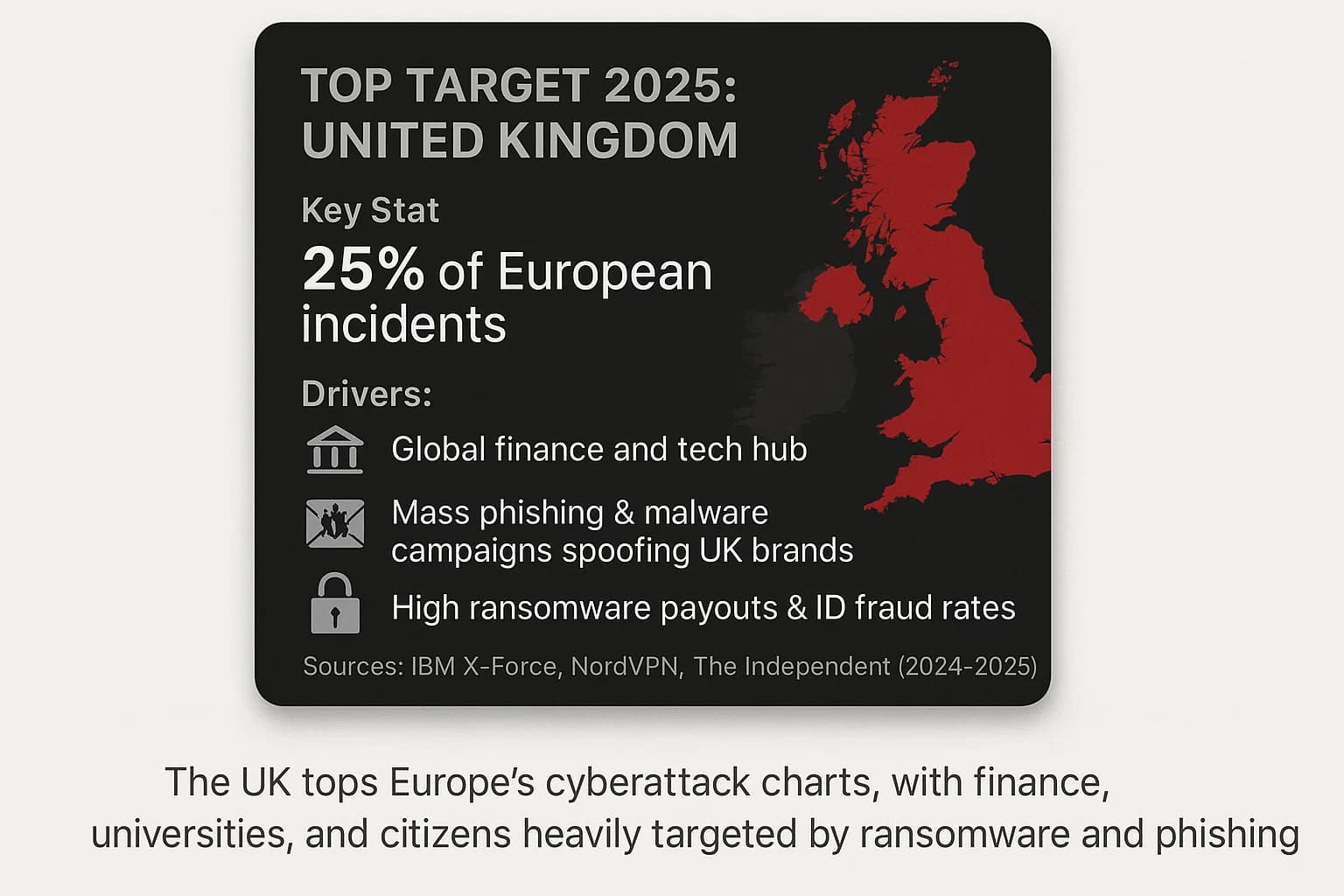 Dark infographic card for UK showing 25% of European incidents with icons for finance, phishing, and ransomware.