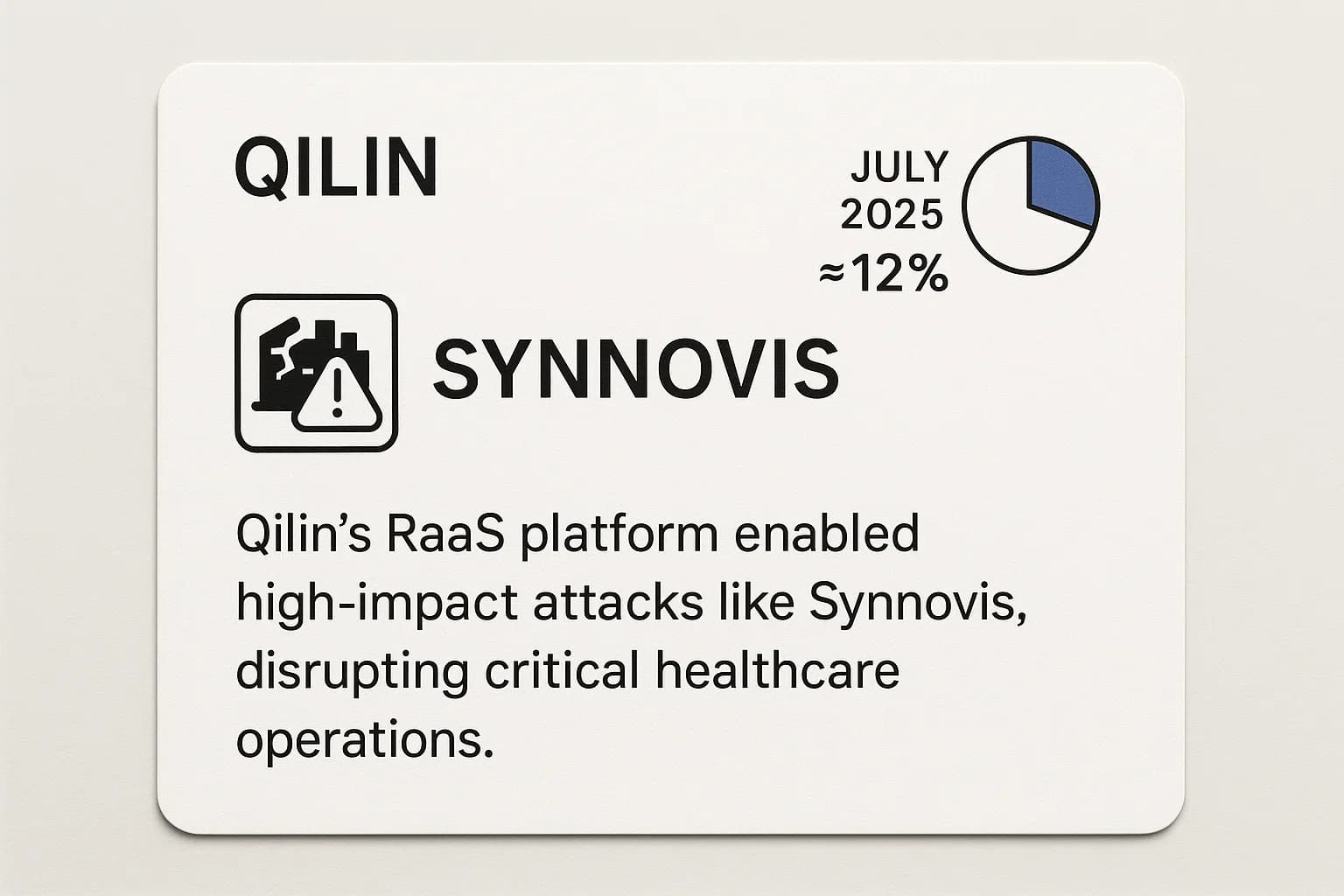 Qilin impact card noting July 2025 activity share and Synnovis healthcare disruption case