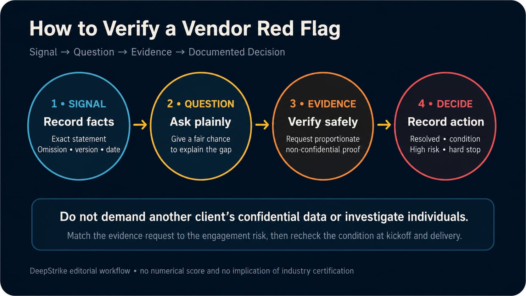 Figure 3. Verify a vendor concern through a focused question, proportionate evidence, and a documented decision.