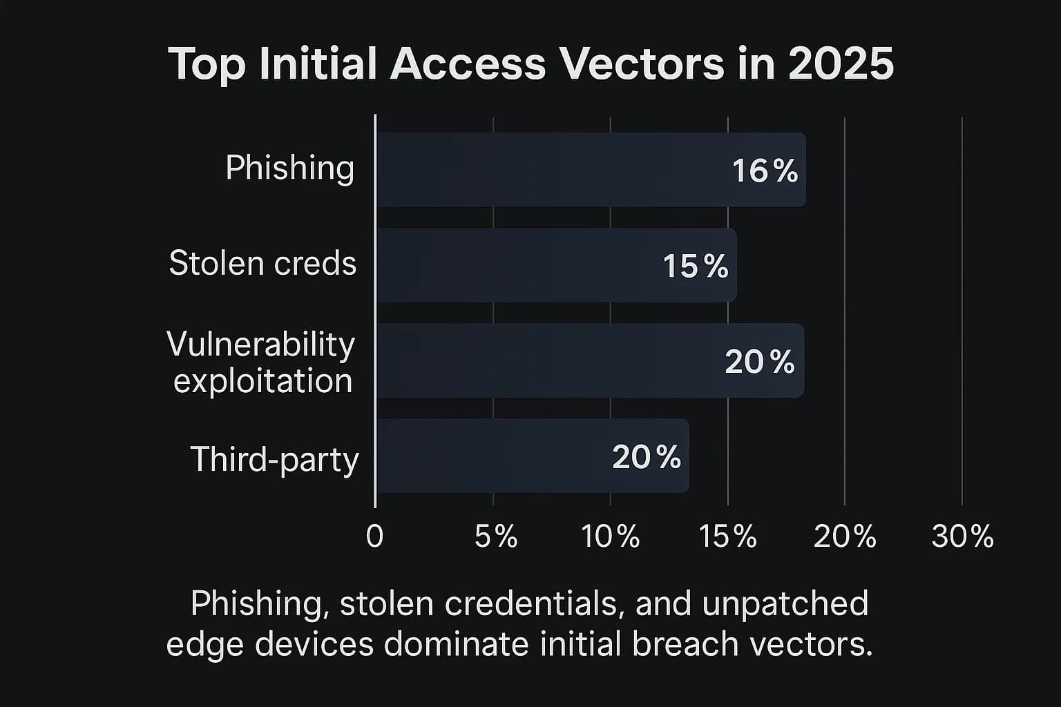 Dark-styled bar chart showing phishing (16%), stolen creds (15%), vulnerability exploitation (20%), third-party (30%).