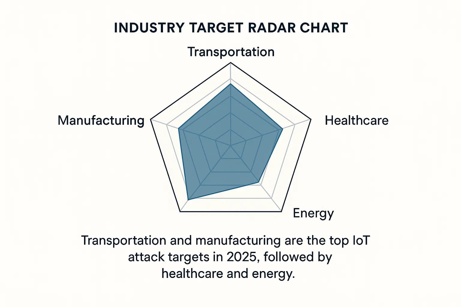 Radar chart of industries most targeted by IoT attacks in 2025, highlighting transportation, manufacturing, healthcare, and energy.