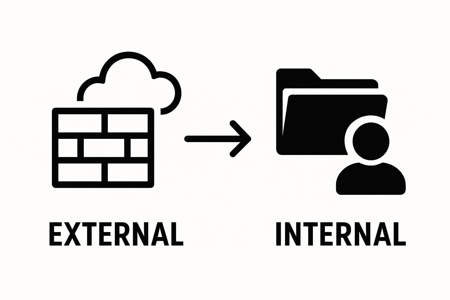 Side-by-side comparison of internal and external penetration testing scopes and targets