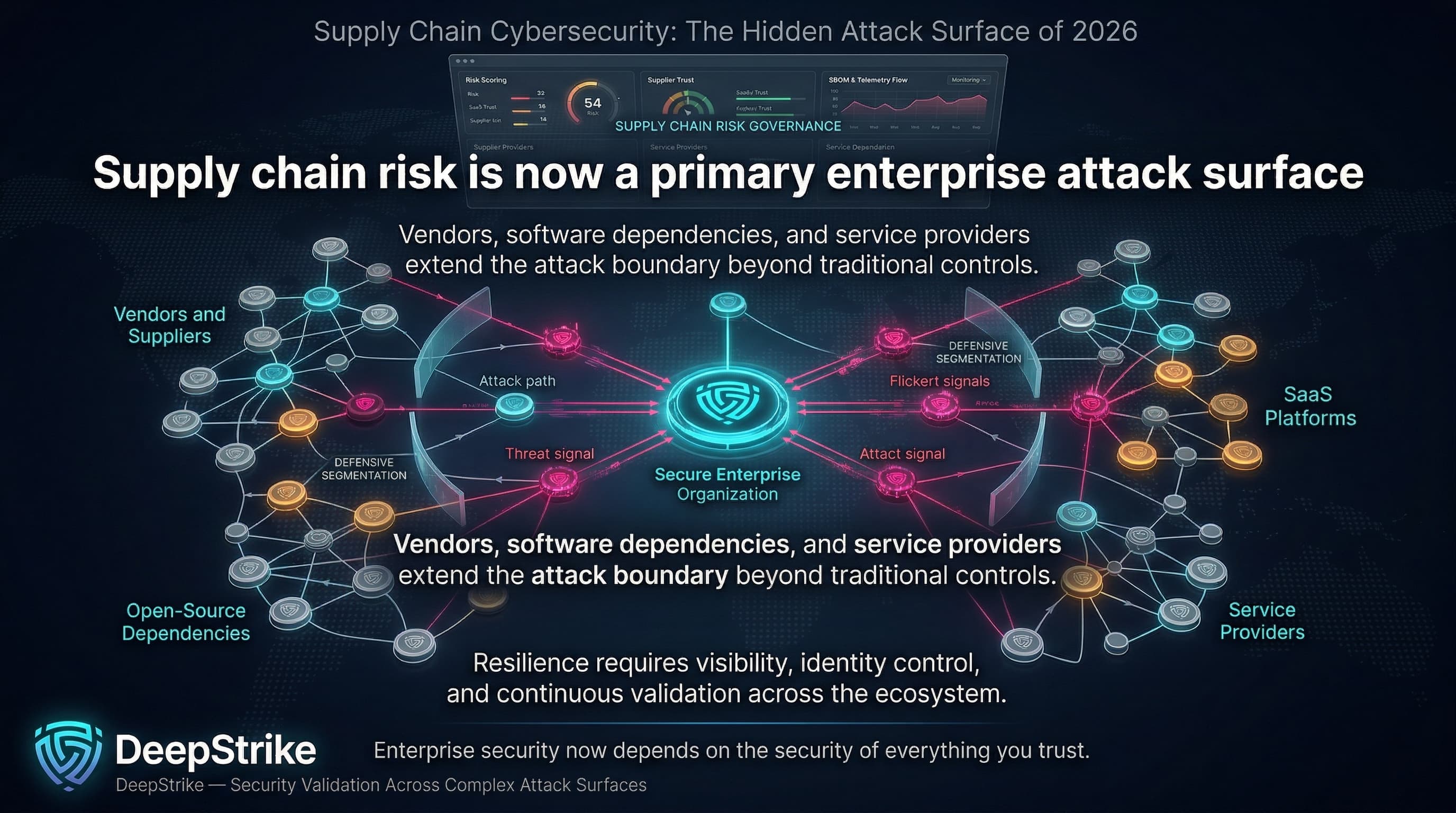 “A cybersecurity visualization shows a central enterprise system connected to multiple vendors, suppliers, and software dependencies. Some external nodes are compromised, sending attack paths toward the core, while a governance layer above monitors supply chain risk and system trust levels.”
