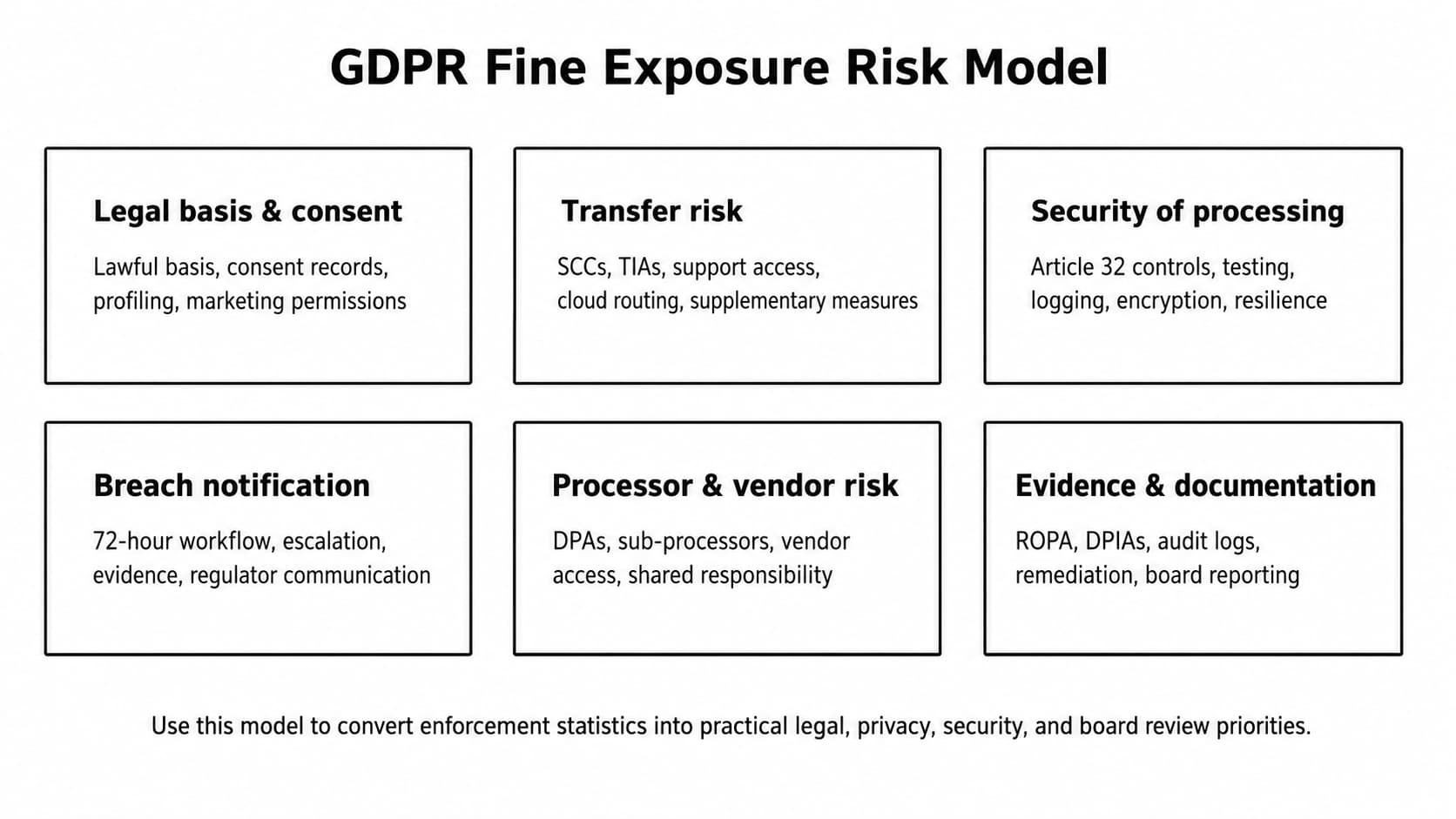 Figure 2. GDPR Fine Exposure Risk Model.