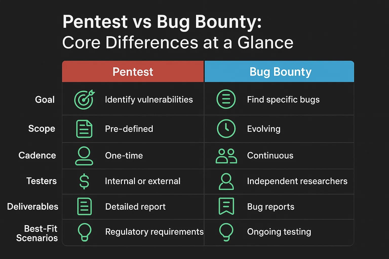 Visual table comparing penetration testing and bug bounty across 7 categories: goal, scope, cadence, testers, cost, deliverables, and best-fit scenarios.