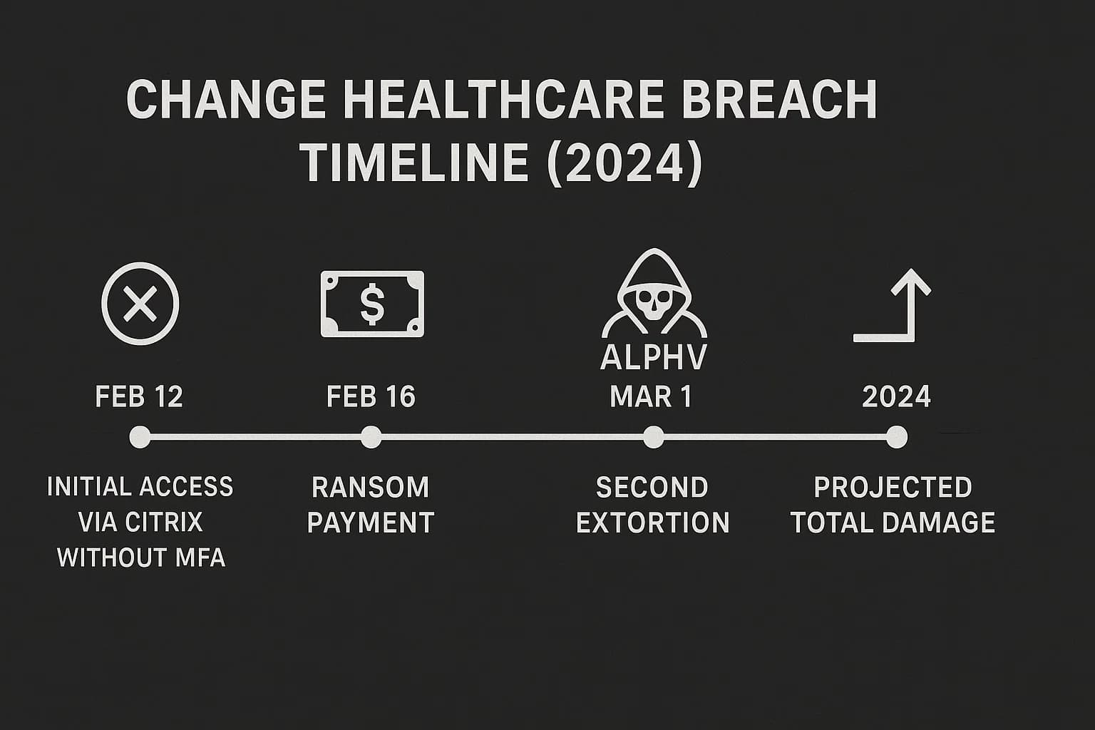 Timeline showing initial access via Citrix without MFA, ransom payment, second extortion, and projected total damage.