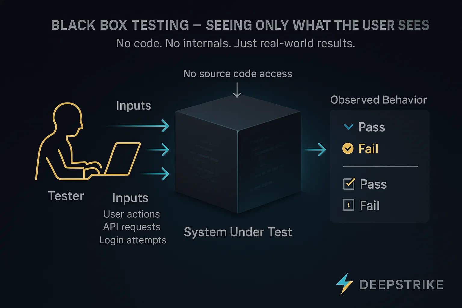 “Diagram showing a tester sending inputs into a dark opaque cube labeled ‘System Under Test,’ with outputs like pass or fail results coming out — illustrating black box testing where internal logic is hidden.”