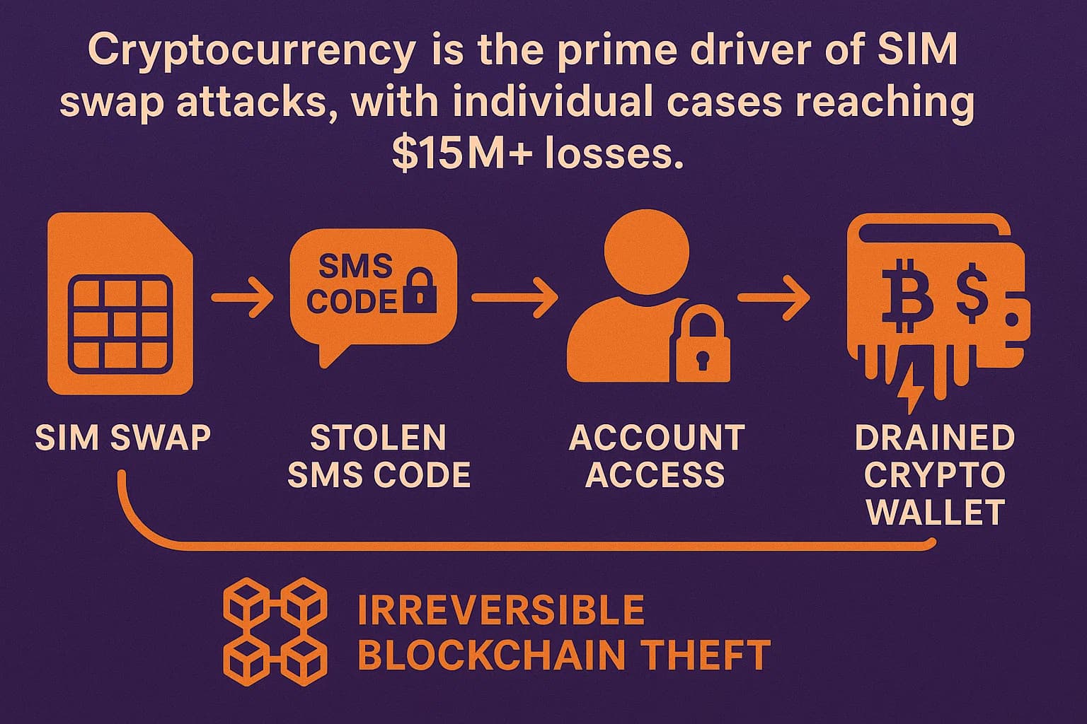 Infographic showing SIM swap leading to stolen SMS codes, account access, and drained cryptocurrency wallets.