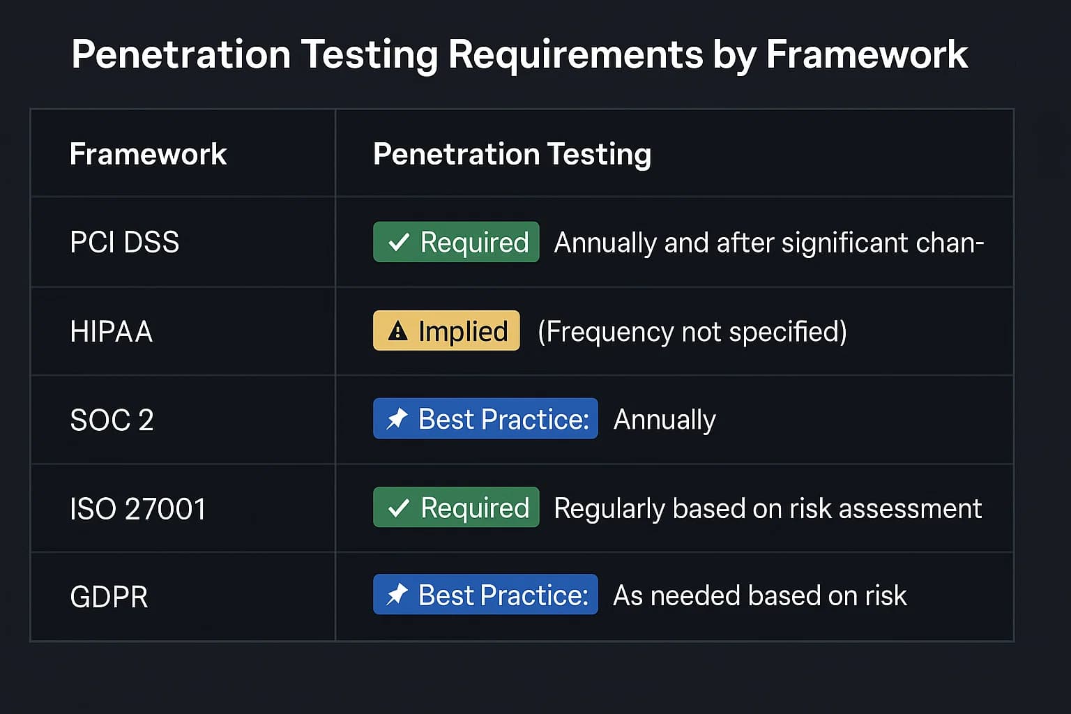 Dark theme table showing penetration testing rules and frequency across PCI DSS, HIPAA, SOC 2, ISO 27001, and GDPR