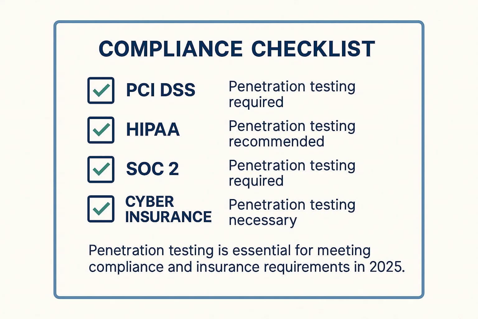 Checklist graphic showing PCI DSS, HIPAA, SOC 2, and Cyber Insurance compliance requirements linked to penetration testing.