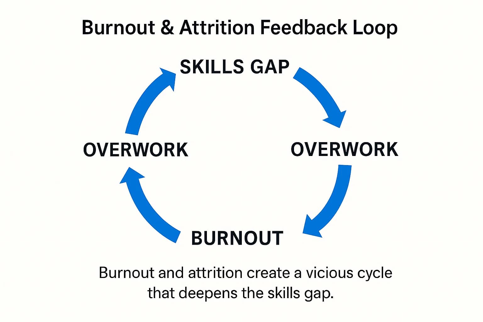 Diagram showing how skills gap → overwork → burnout → attrition → larger skills gap.  Purpose: Visualizes the reinforcing cycle clearly and memorably.