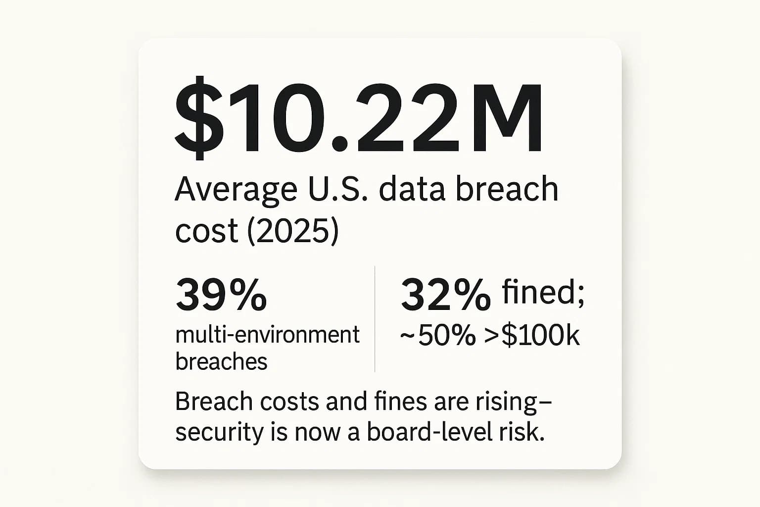 Infographic card showing $10.22M average U.S. breach cost in 2025 with supporting stats on multi-environment breaches and regulatory fines