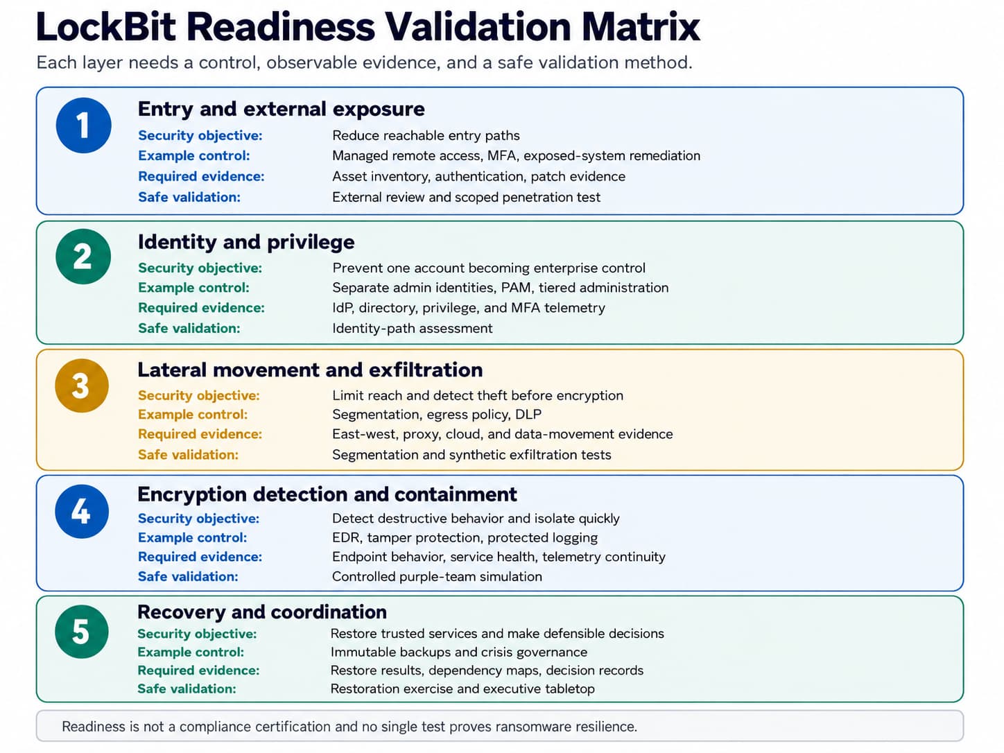 DeepStrike LockBit readiness matrix mapping attack stages to preventive controls, detection evidence, and safe validation exercises.