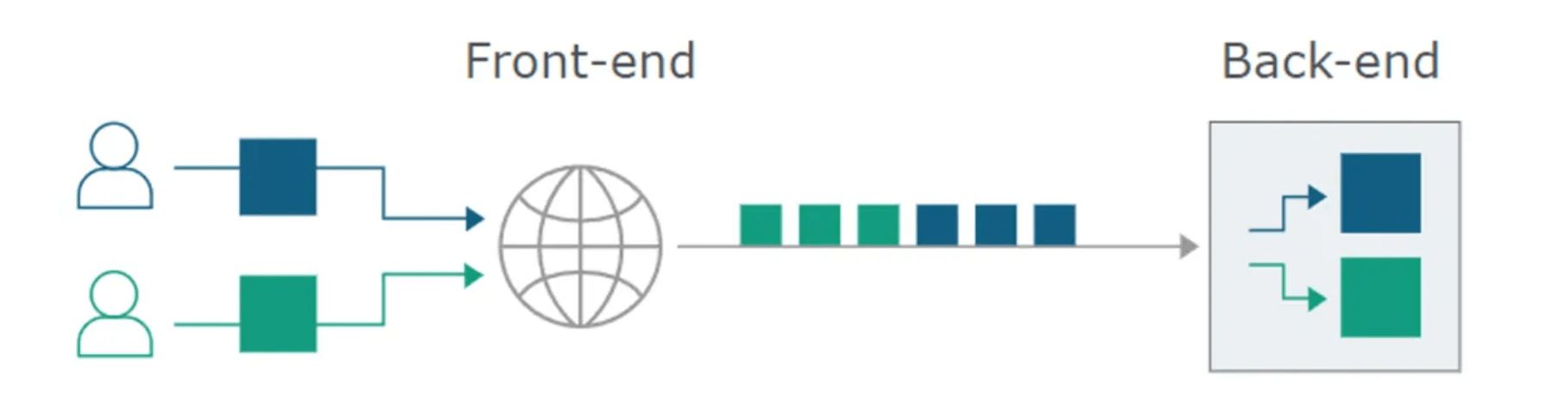 Normal http request flow