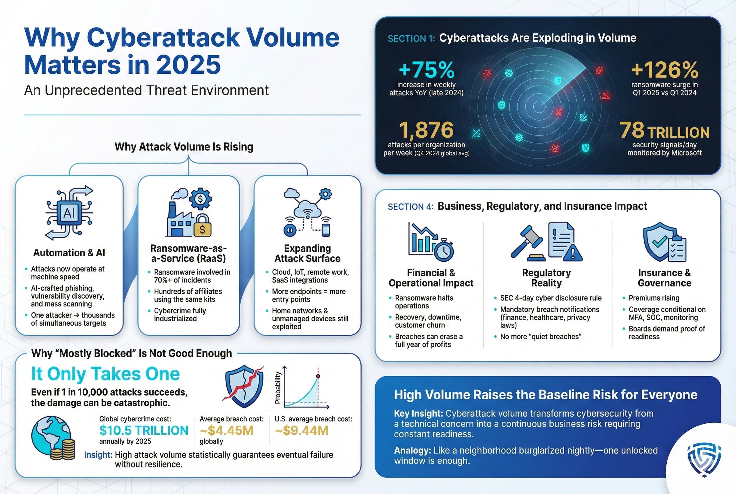 Infographic illustrating explosive growth in cyberattack volume driven by automation, ransomware-as-a-service, and expanding attack surfaces, increasing baseline risk for all organizations.