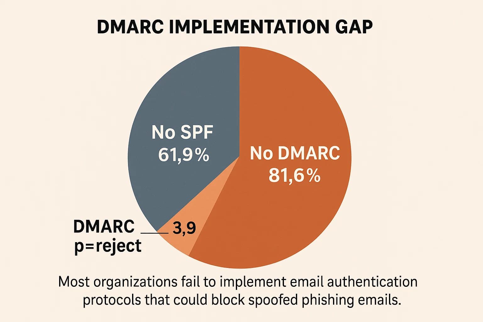 Pie chart showing poor global SPF and DMARC adoption rates in 2025, with only 3.9% enforcing p=reject.