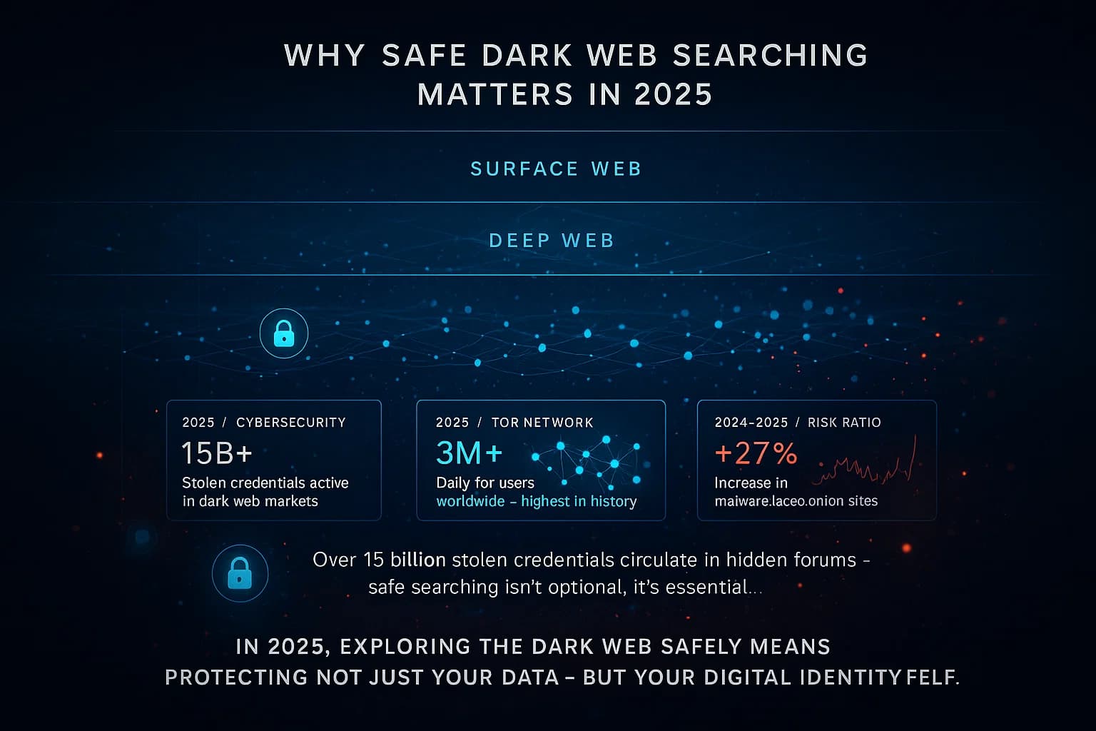 “A camera glides through layers of the web — from bright networks to dark encrypted tunnels. Red data breaches pulse while blue shields appear, representing privacy tools and safe search engines. Floating data panels reveal over fifteen billion stolen credentials and record Tor usage in 2025. A voice concludes: ‘In 2025, exploring the dark web safely means protecting not just your data — but your identity itself.’”