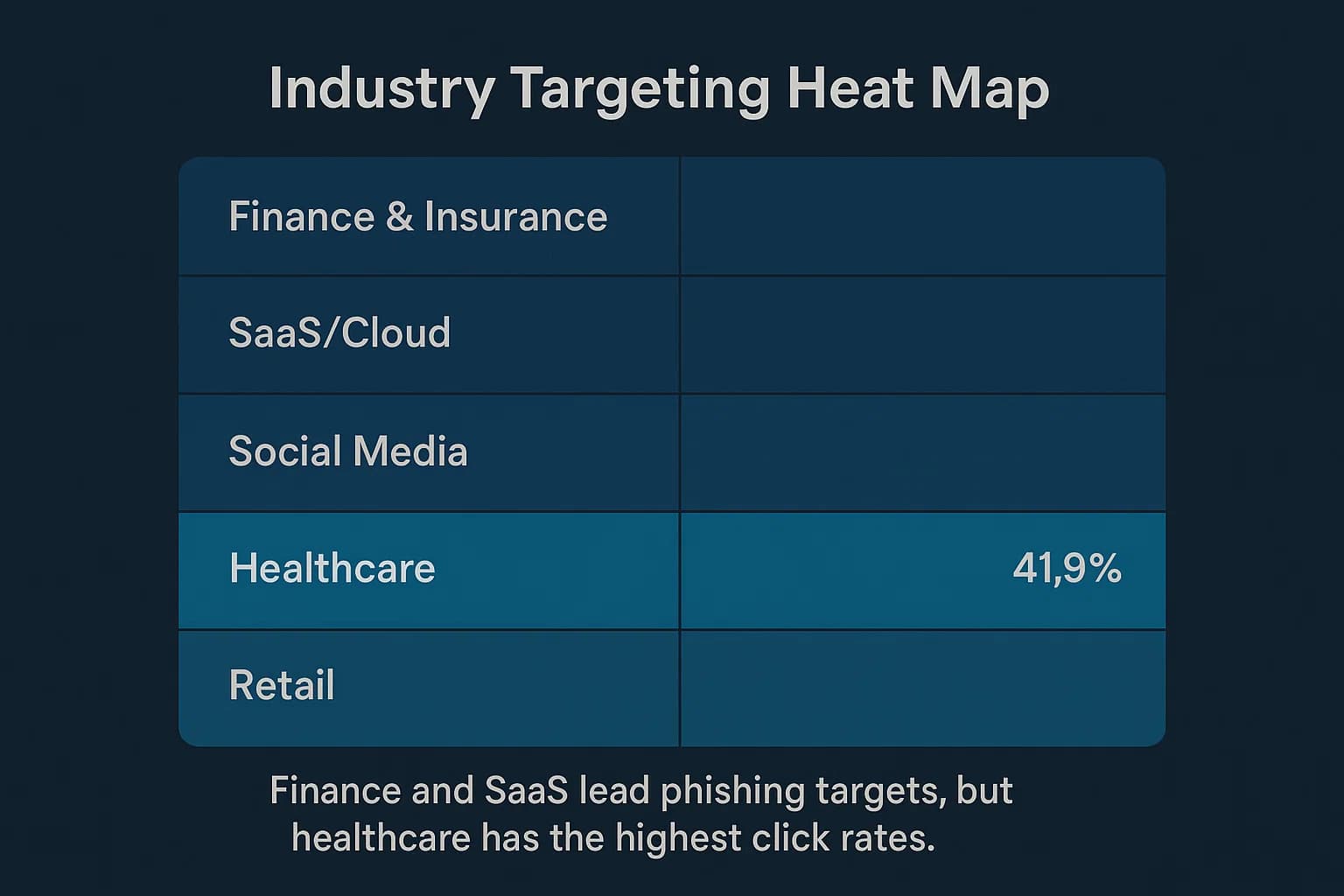 Dark heat map highlighting phishing-targeted industries in 2025, with healthcare showing the highest susceptibility.