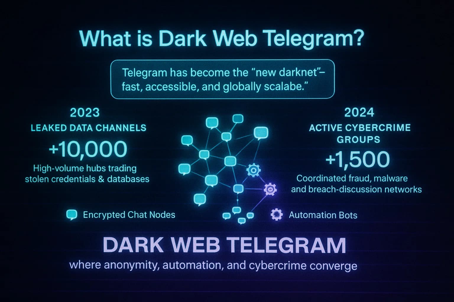 “An animated visualization shows how Telegram functions as a dark-web-like ecosystem, with glowing encrypted chat nodes, bot icons, and data-leak statistics illustrating its role in cybercrime communication.”