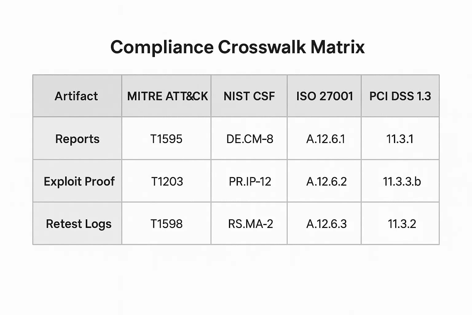 Matrix linking evidence (reports, exploit proof, retest logs) to controls.
