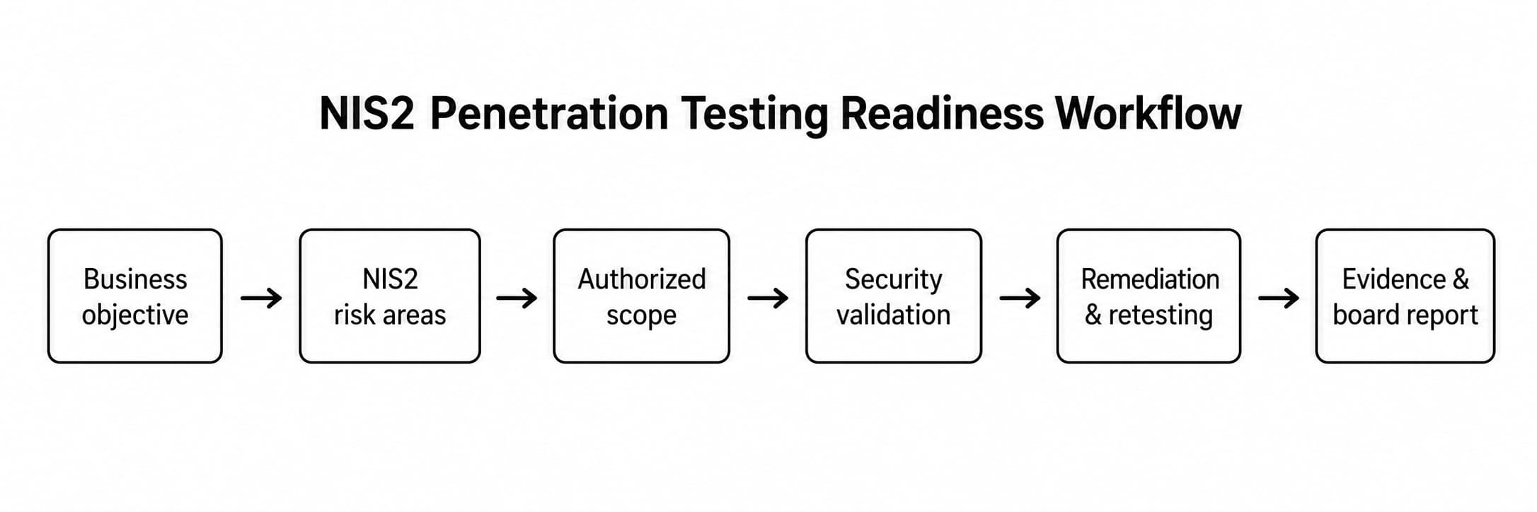 Figure 1: NIS2 penetration testing readiness workflow. Use this visual near the quick answer or executive summary.