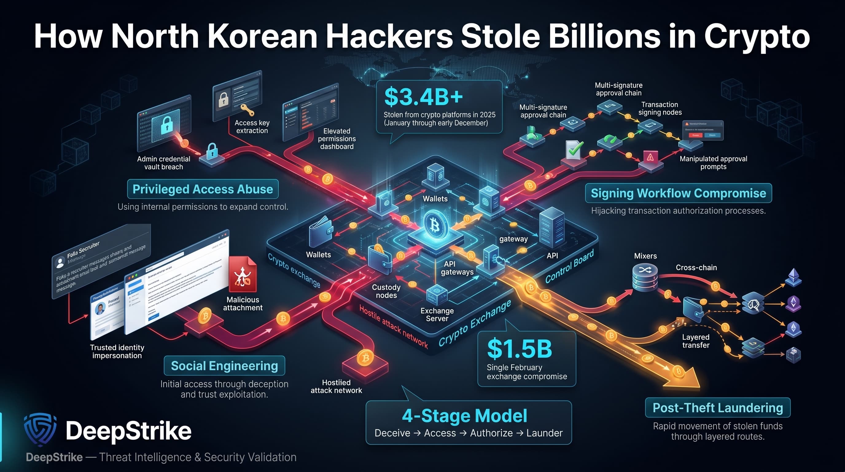 “A cybersecurity intelligence dashboard shows a crypto exchange under coordinated attack. Red pathways represent social engineering, privileged access abuse, signing-workflow compromise, and laundering routes. Statistics highlight billions stolen in 2025 while the DeepStrike logo sits isolated in the lower-left corner.”