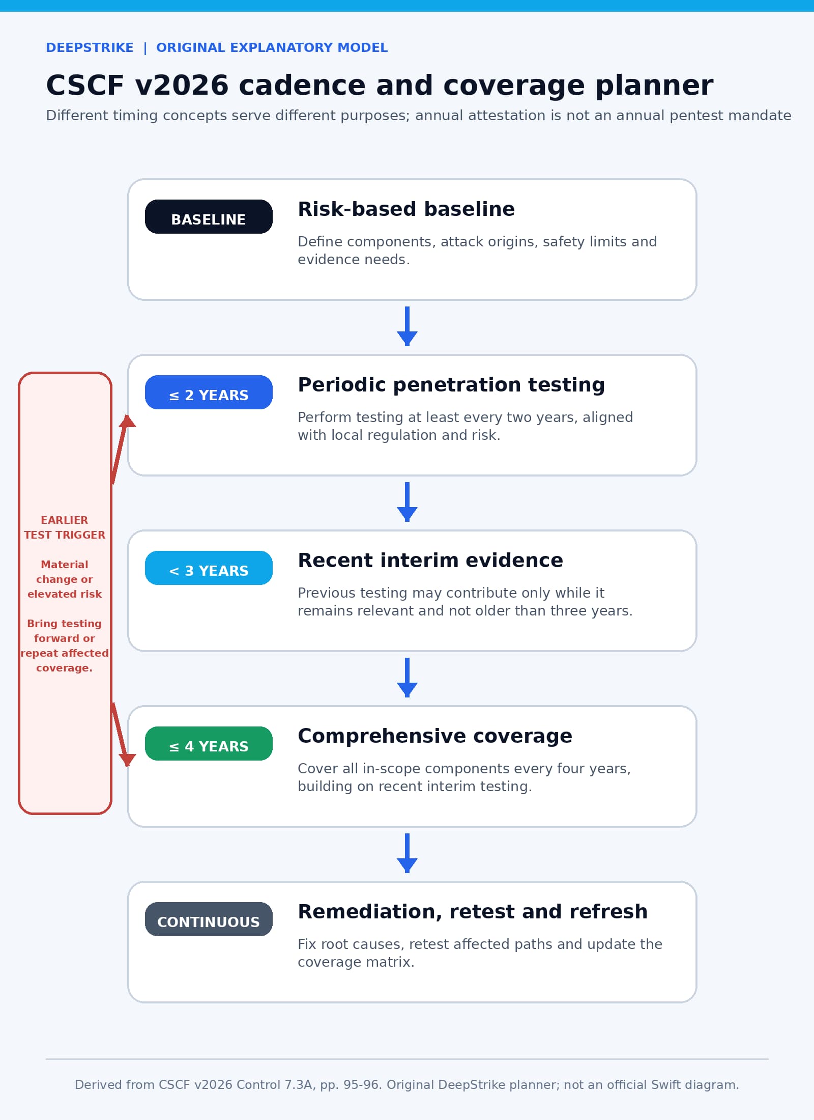 Swift CSCF v2026 penetration-testing planner showing a risk-based baseline, testing by two years, recent evidence under three years, comprehensive coverage by four years, remediation and retesting, and earlier testing after material change or elevated risk.