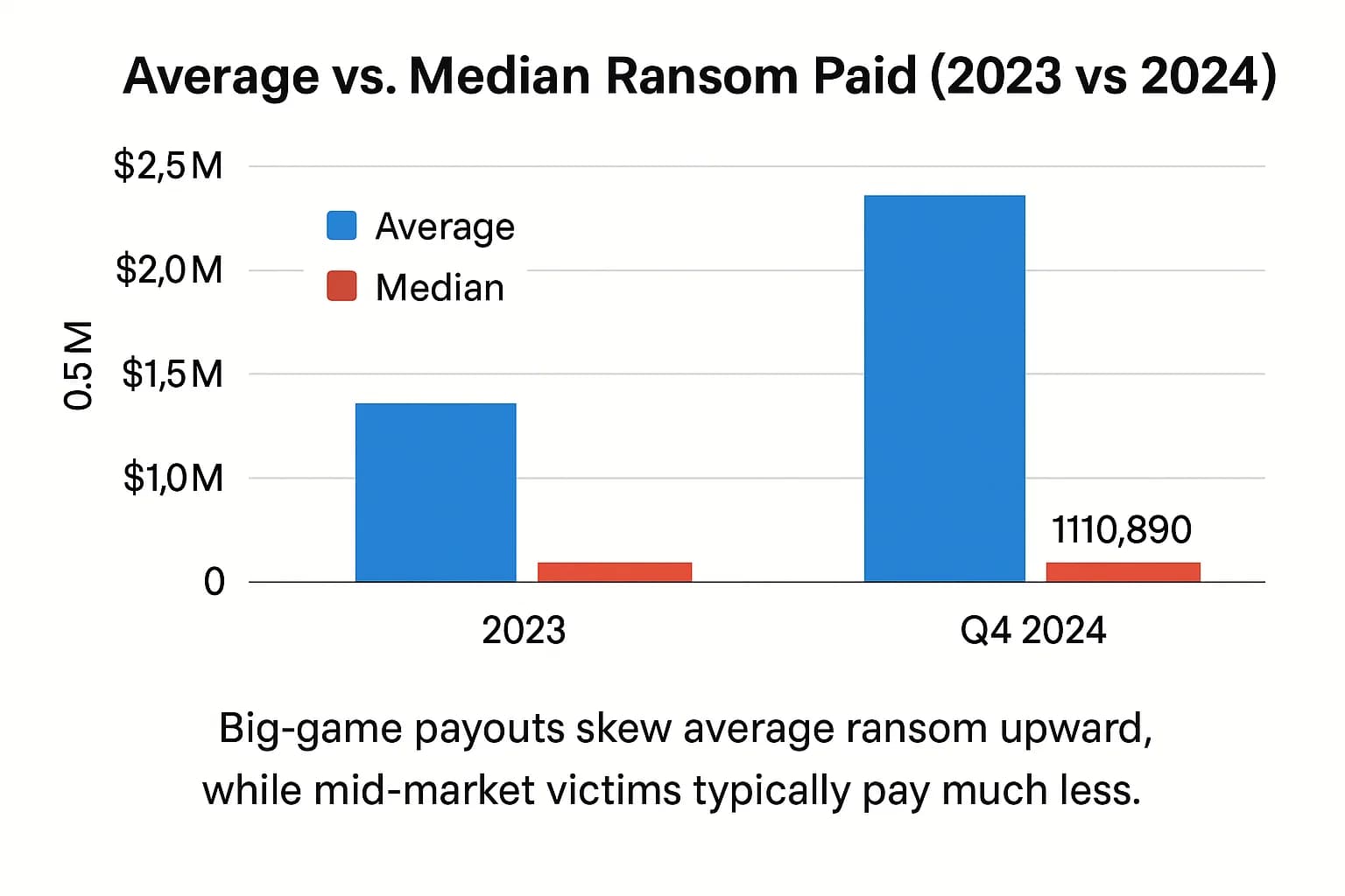 Bar chart comparing average ransom ($2.0M) and median ($110,890) in Q4 2024. Contrasted with 2023 figures.