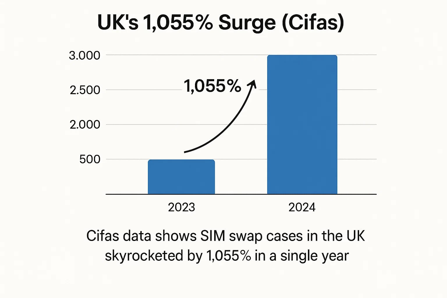 Bar chart comparing UK SIM swap cases in 2023 and 2024, showing a dramatic 1,055% increase.