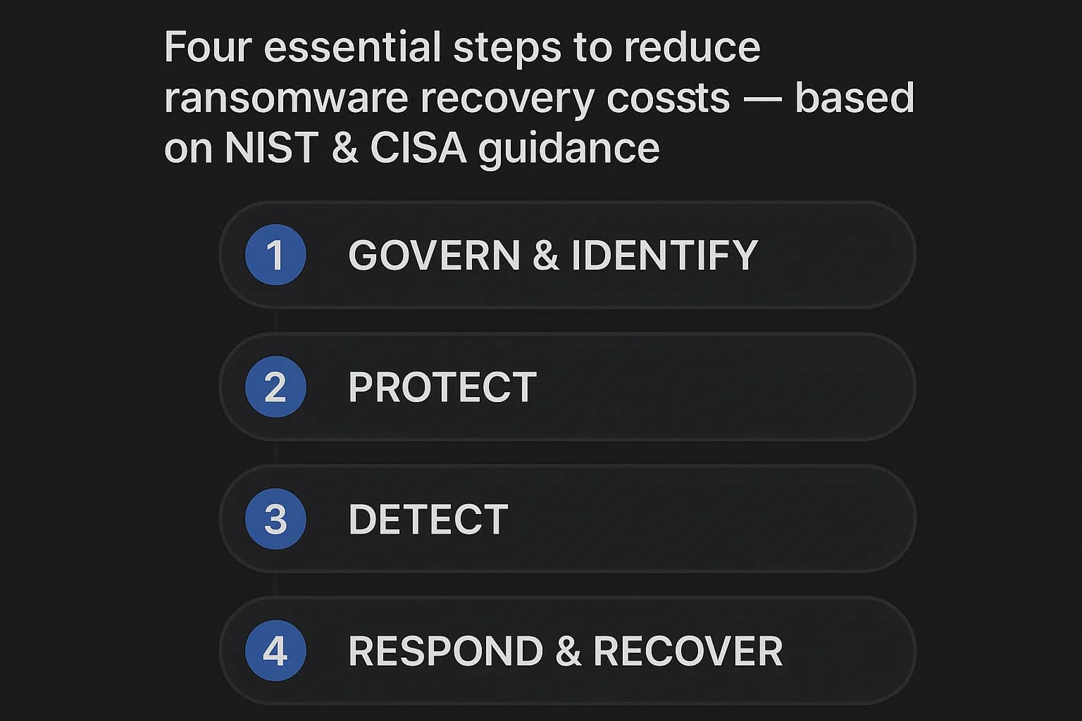 Dark-mode infographic showing 4 numbered steps for ransomware resilience: 1. Govern & Identify, 2. Protect, 3. Detect, 4. Respond & Recover.
