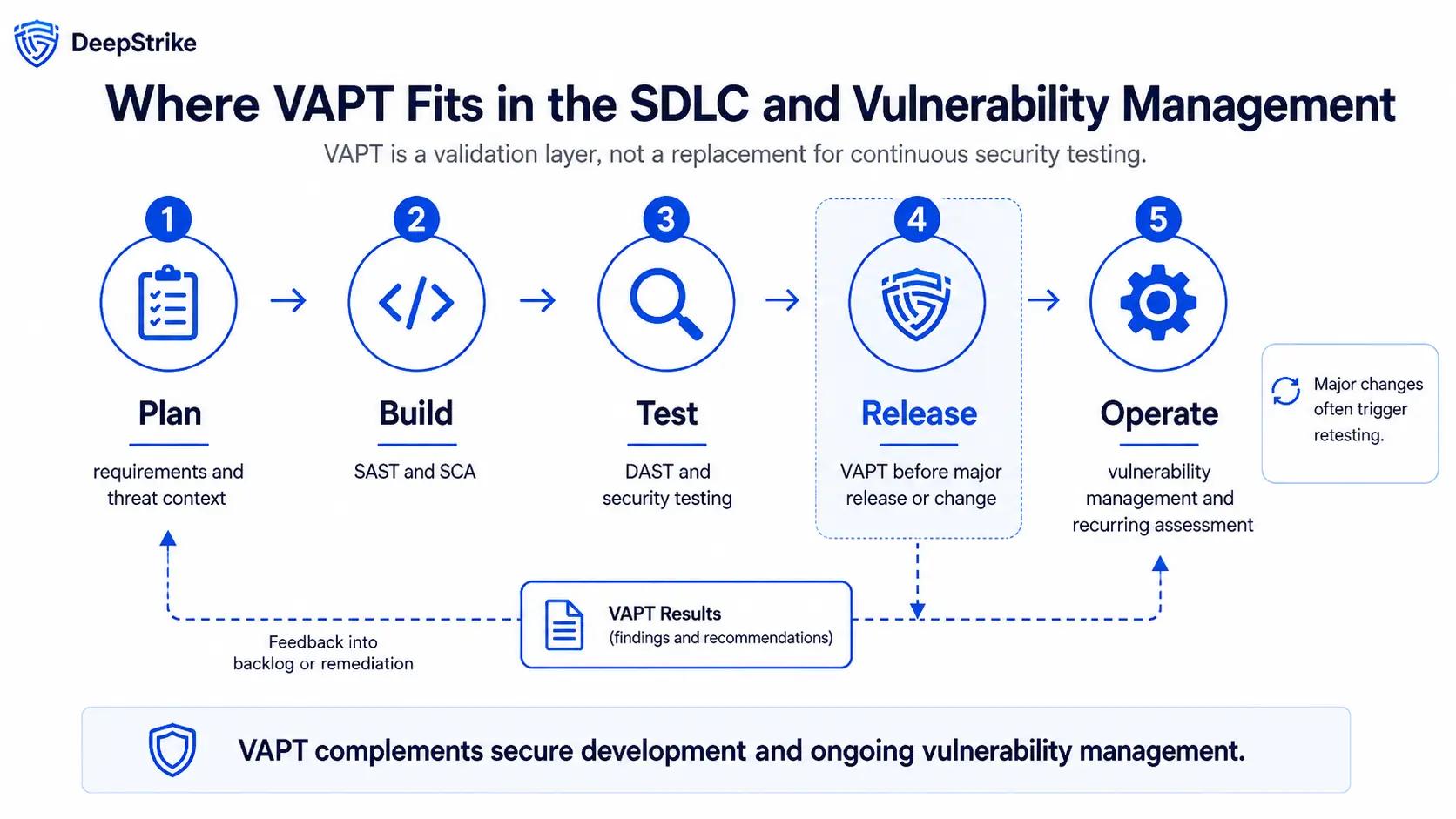 Lifecycle showing VAPT before major releases and how results feed back into development and ongoing vulnerability management.