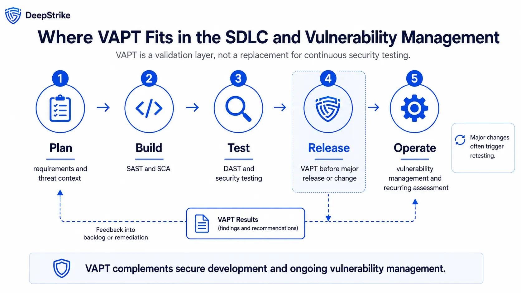 Lifecycle showing VAPT before major releases and how results feed back into development and ongoing vulnerability management.