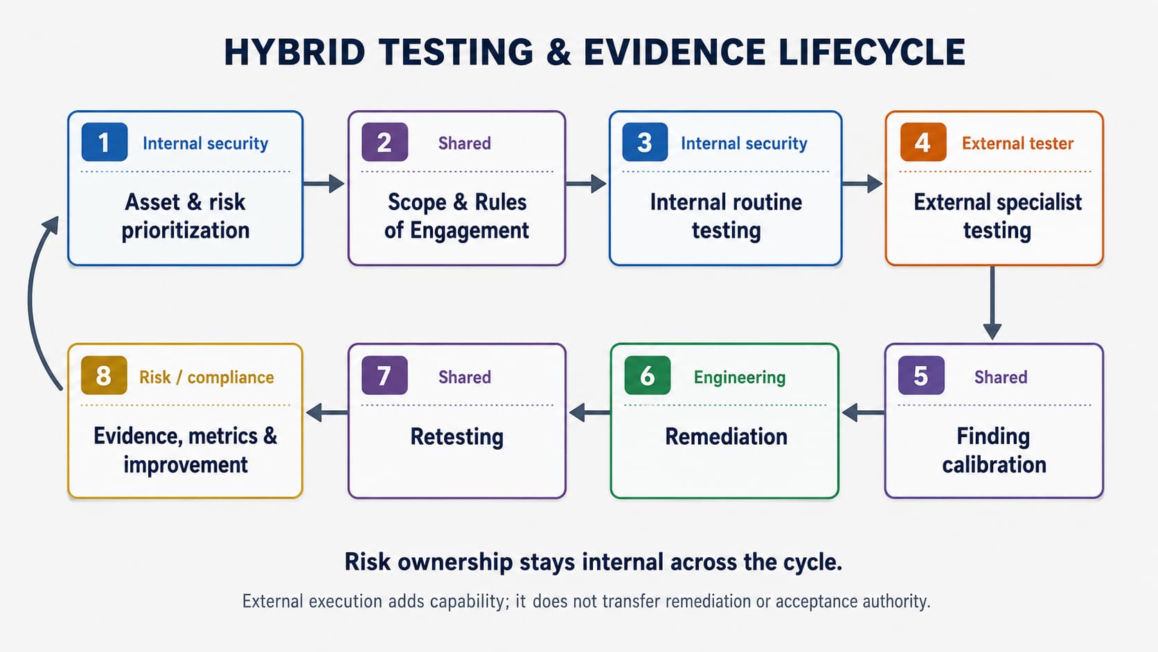 Figure 3. Hybrid penetration testing lifecycle from risk-based scope through remediation, retesting, and evidence.