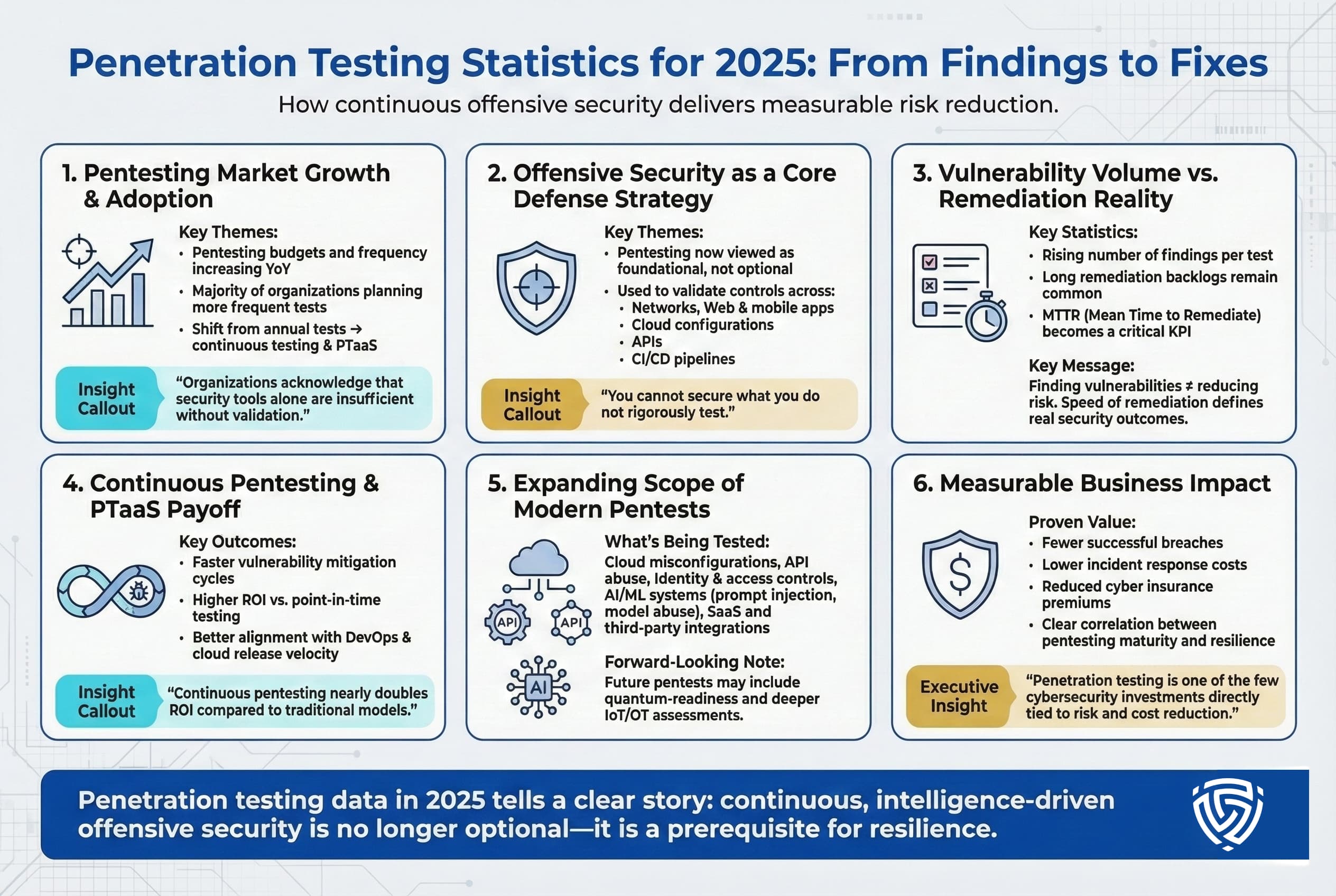 Infographic titled “Penetration Testing Statistics for 2025: From Findings to Fixes.” Summarizes six key insights: growth in pentesting adoption and budgets; offensive security becoming a core defense strategy; rising vulnerability volume contrasted with slow remediation; benefits of continuous pentesting and PTaaS; expanded testing scope including cloud, APIs, identity, and AI systems; and measurable business impact such as fewer breaches, lower response costs, and improved resilience. Concludes that continuous, intelligence-driven penetration testing is essential for security in 2025.