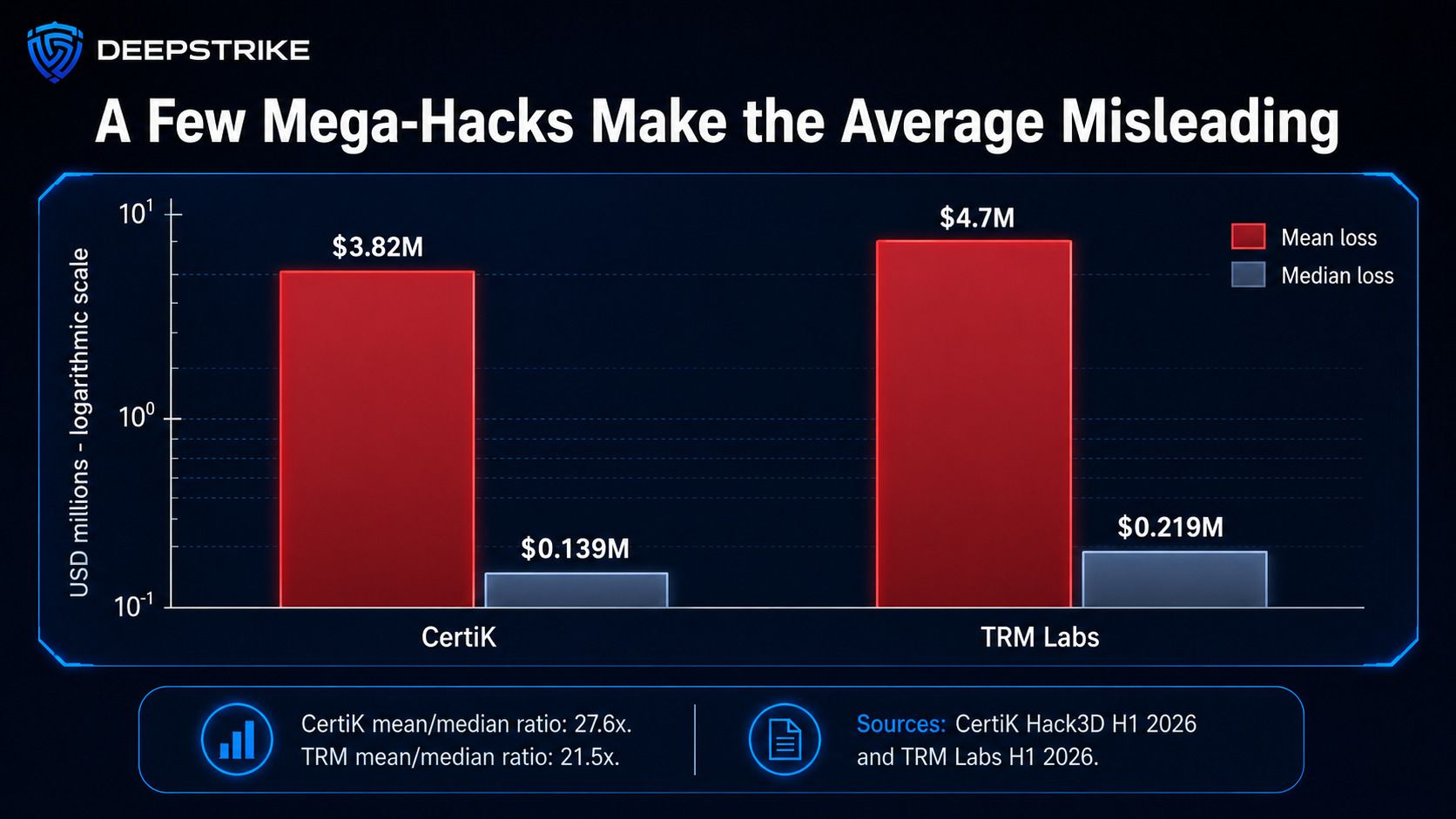 Chart comparing mean and median Web3 hack losses in CertiK and TRM Labs H1 2026 data