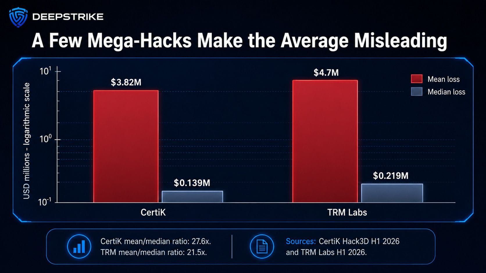 Chart comparing mean and median Web3 hack losses in CertiK and TRM Labs H1 2026 data