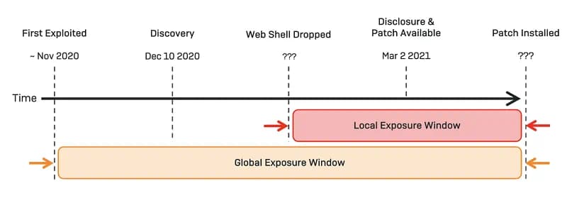 Timeline diagram illustrating global and local vulnerability exposure windows. Key milestones include first exploitation (November 2020), discovery (December 10, 2020), web shell dropped (unknown date), public disclosure and patch release (March 2, 2021), and patch installation (unknown date). The global exposure window spans from initial exploitation to patch installation, while the local exposure window begins when the web shell is dropped and ends at patch installation.