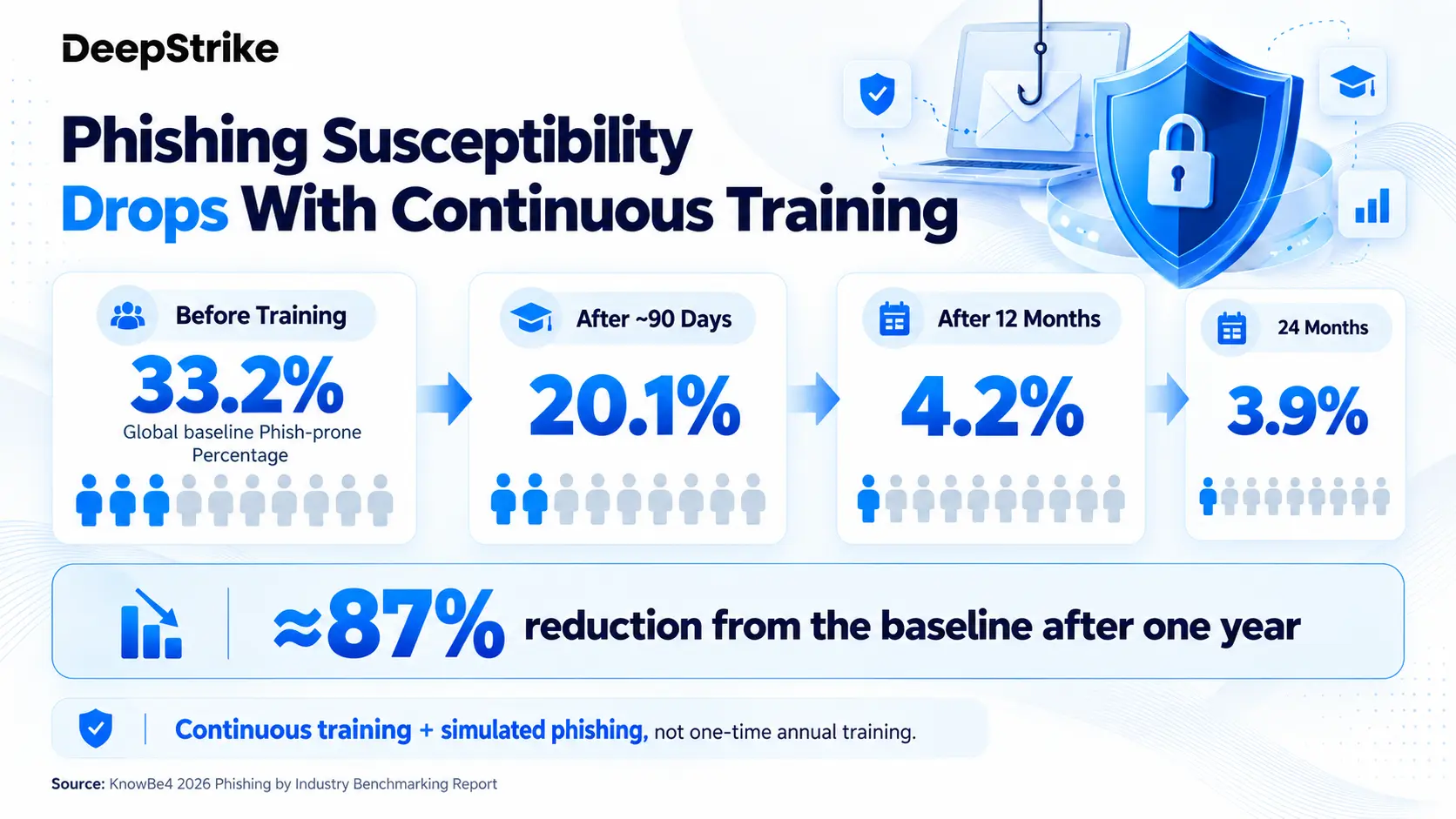 Does Security Awareness Training Actually Work?