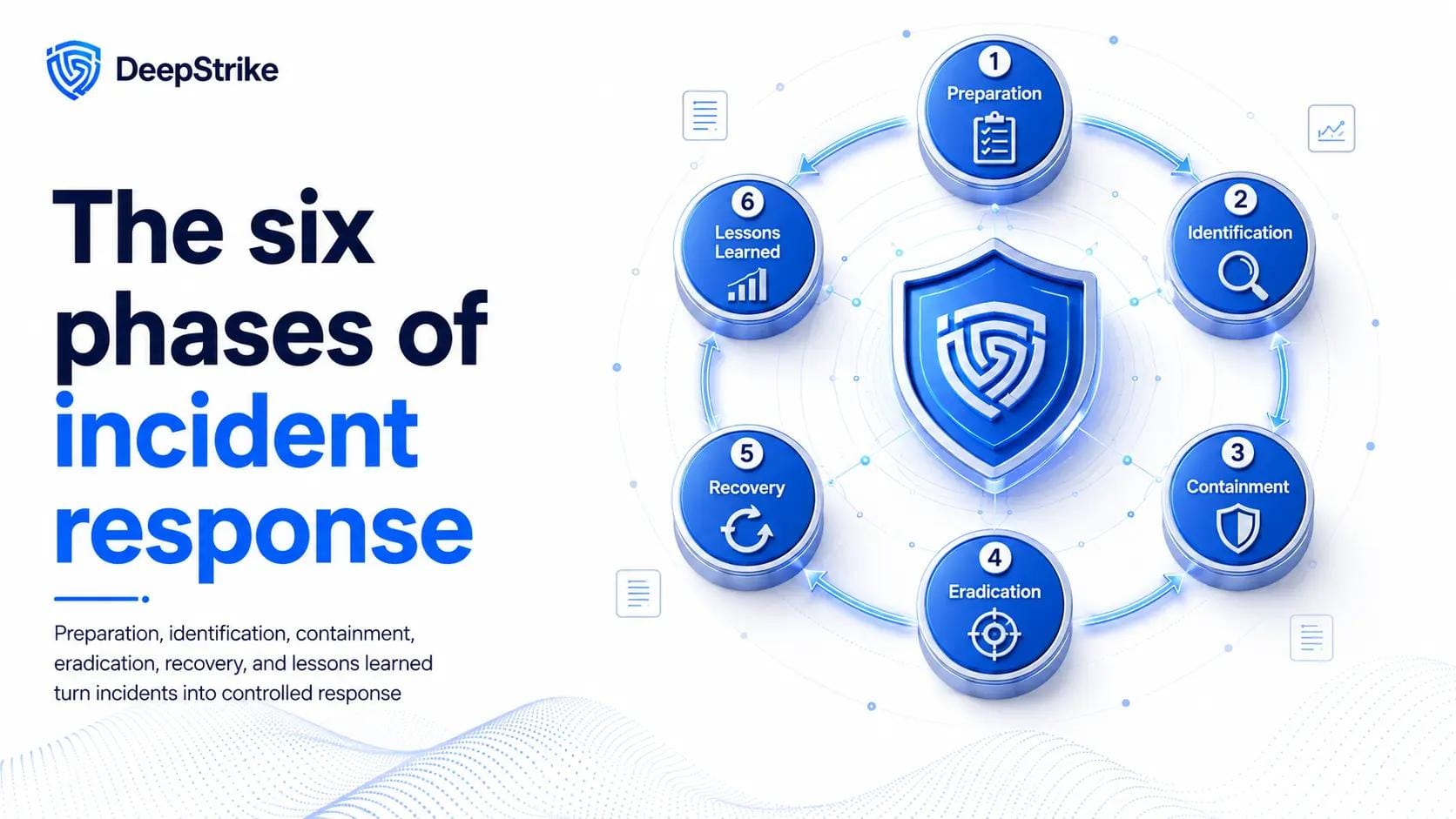 The six phases of incident response